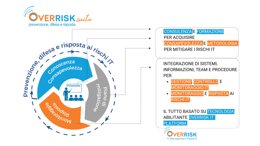 OverRISK Suite - prevenzione, difesa e risposta