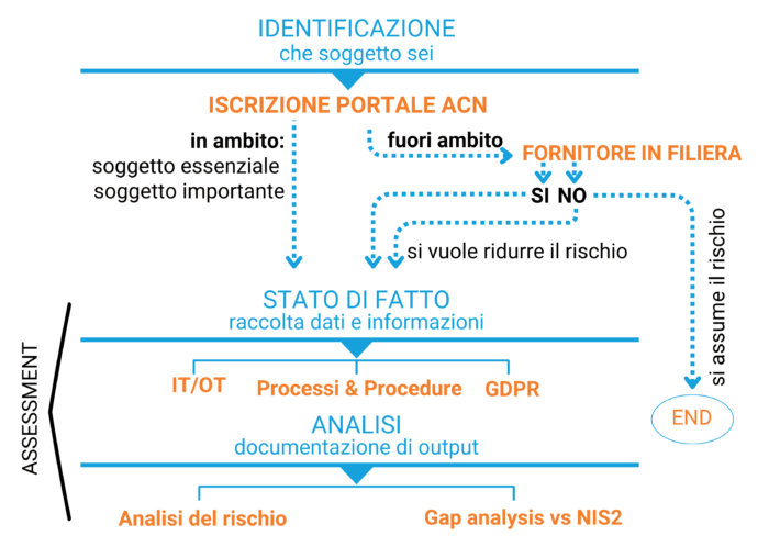 OverRISK Percorso Progettuale - Identificazione che soggetto sei