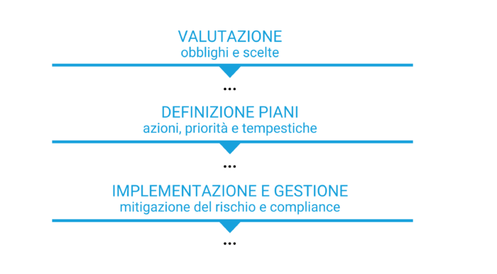 OverRISK Percorso Progettuale - Valutazione obblighi e scelte